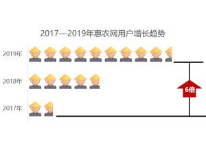 惠農(nóng)網(wǎng)用戶行為報告發(fā)布，80后成為農(nóng)業(yè)B2B電商的主力軍